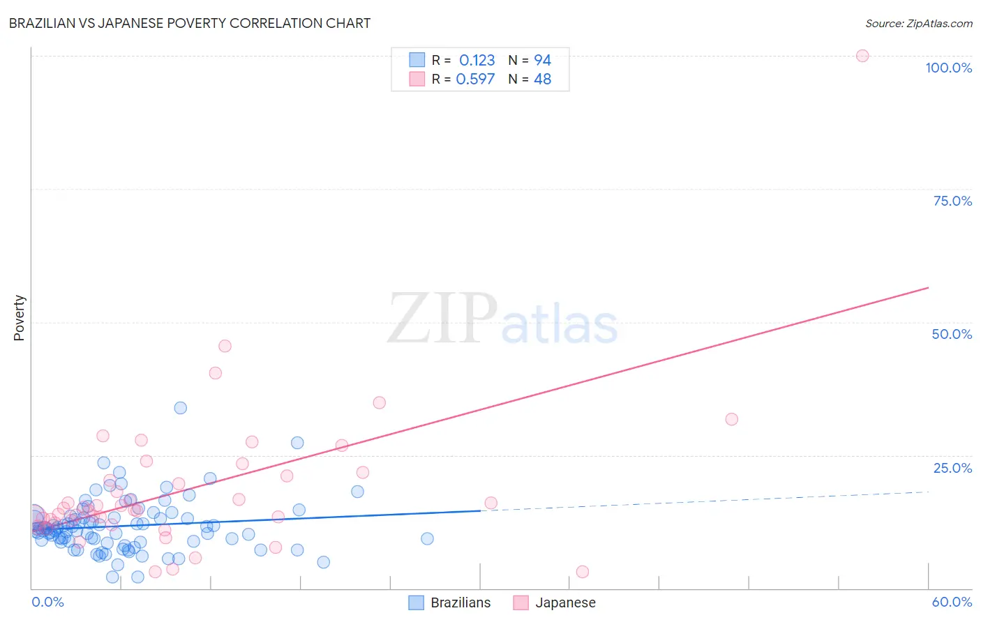 Brazilian vs Japanese Poverty