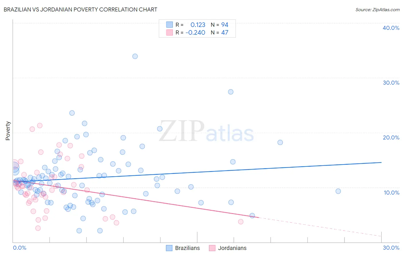 Brazilian vs Jordanian Poverty