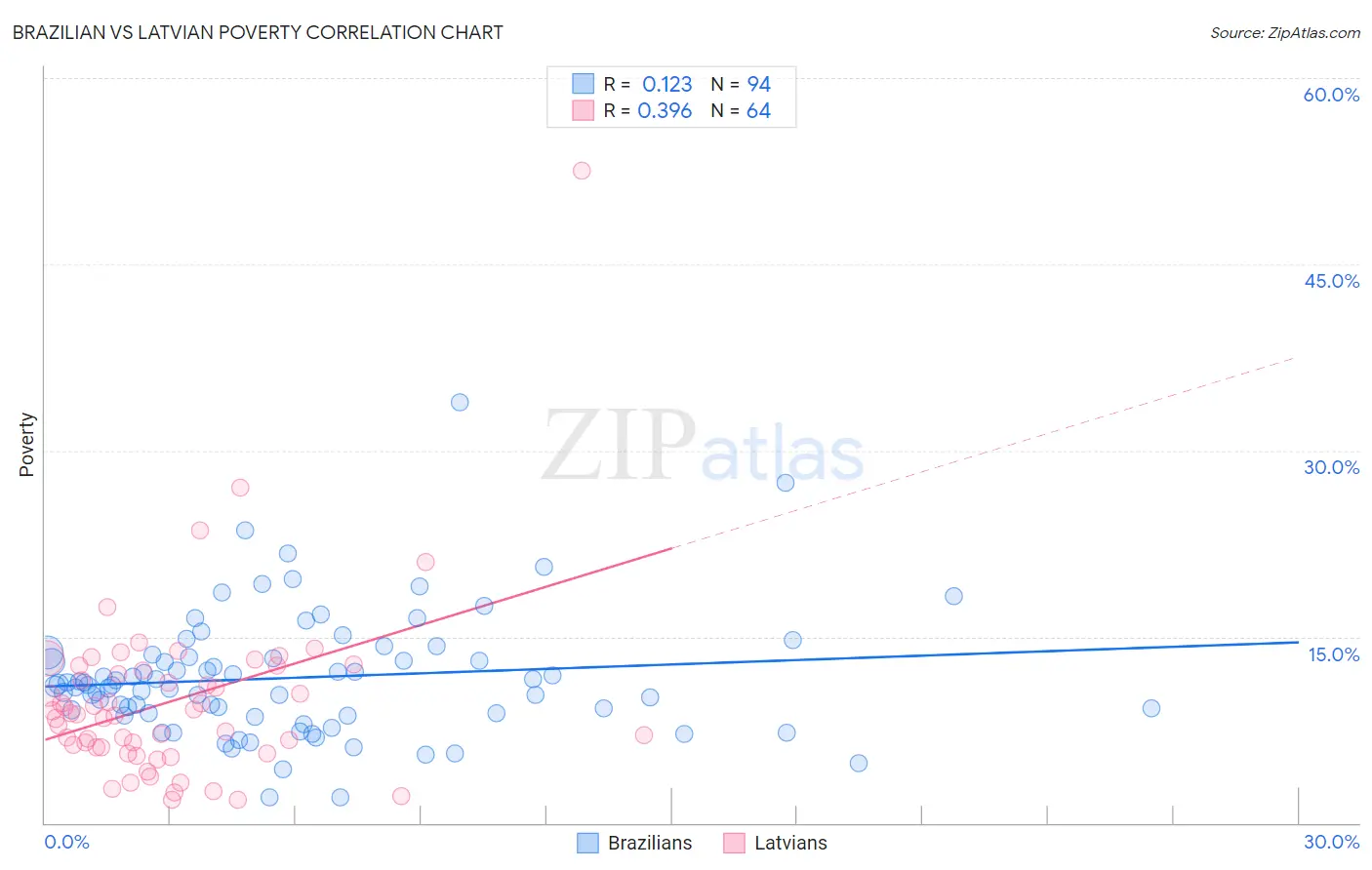 Brazilian vs Latvian Poverty