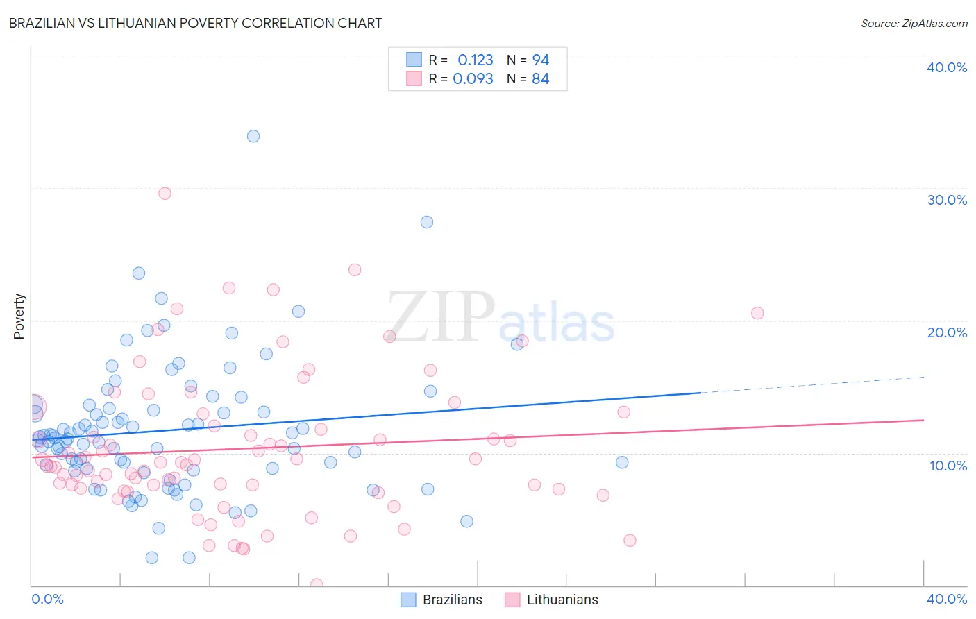 Brazilian vs Lithuanian Poverty