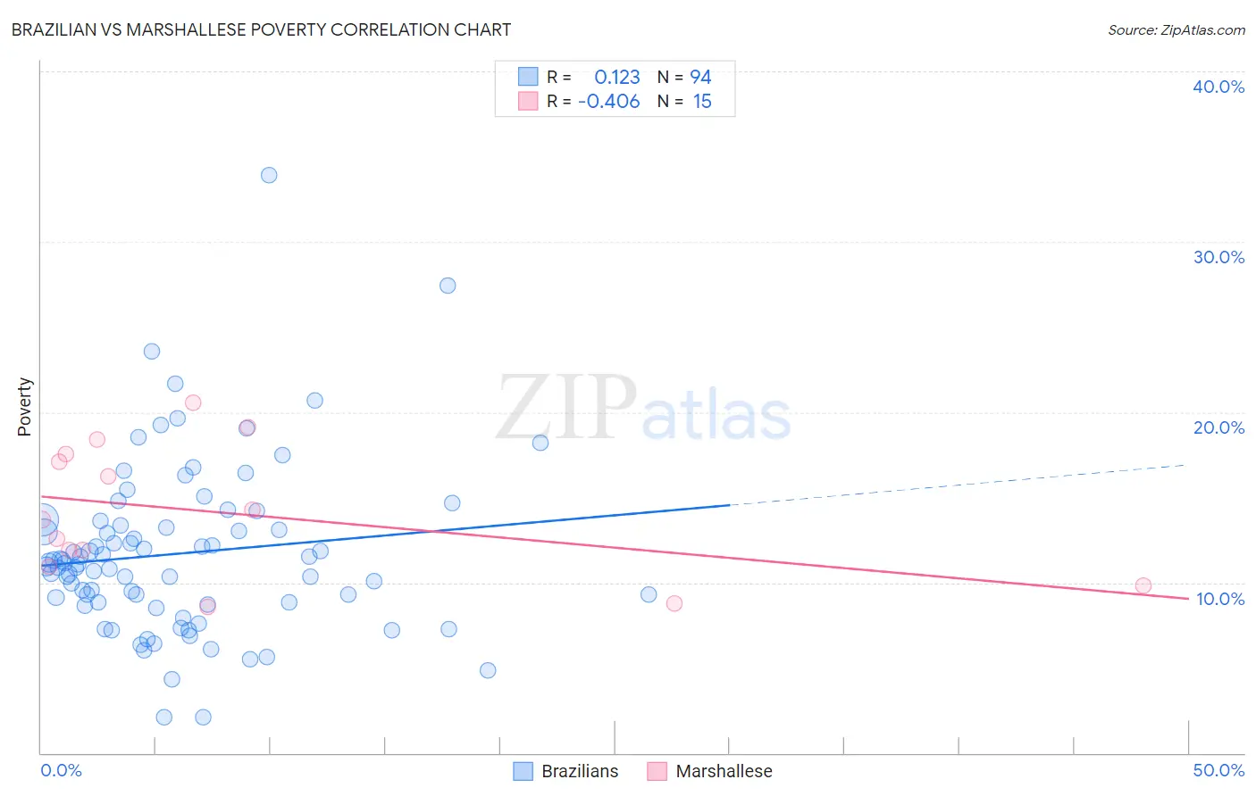 Brazilian vs Marshallese Poverty