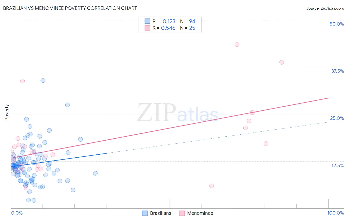 Brazilian vs Menominee Poverty