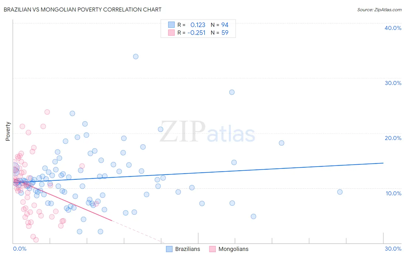 Brazilian vs Mongolian Poverty
