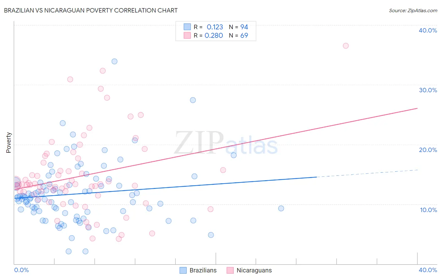 Brazilian vs Nicaraguan Poverty