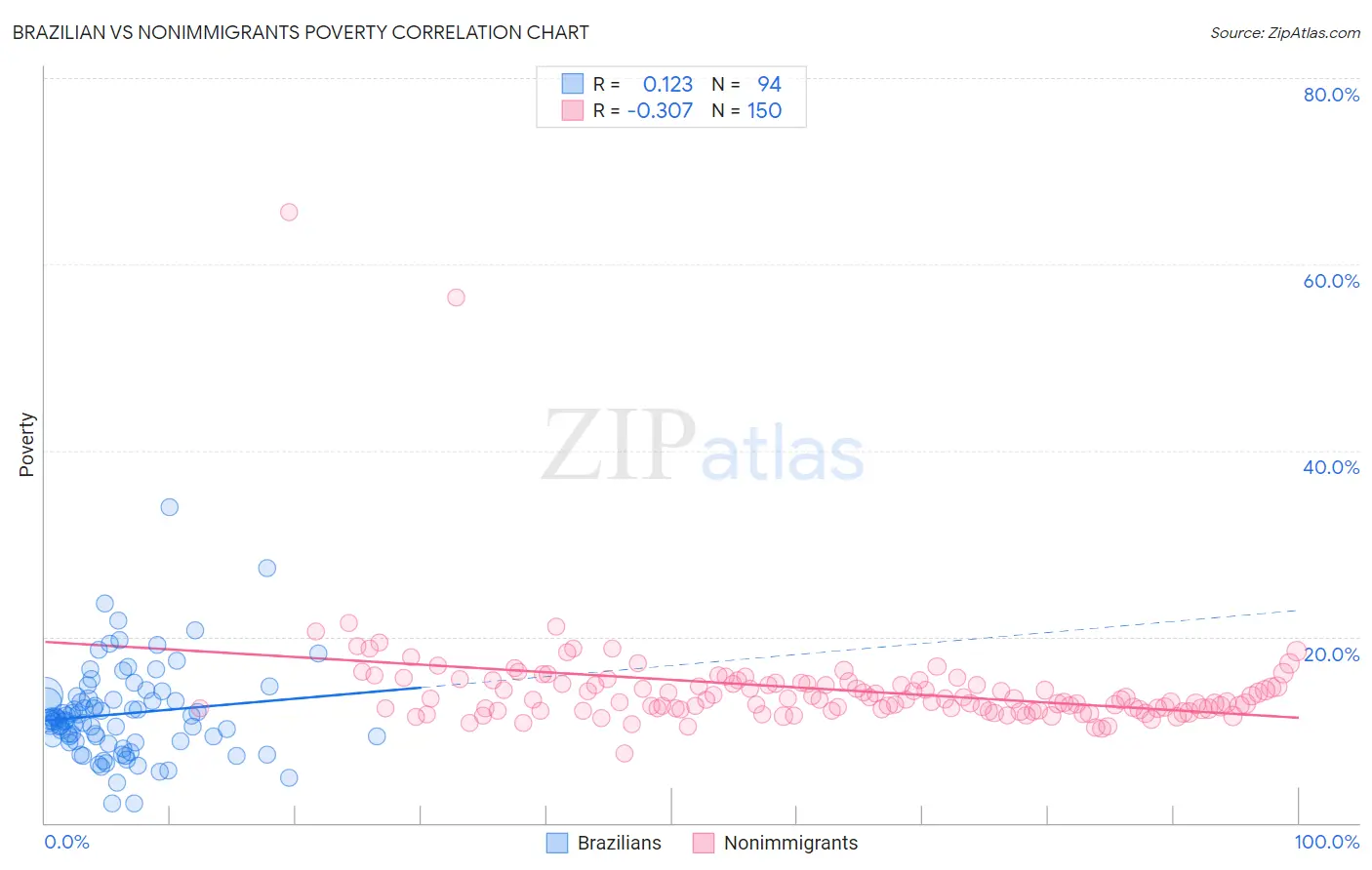 Brazilian vs Nonimmigrants Poverty