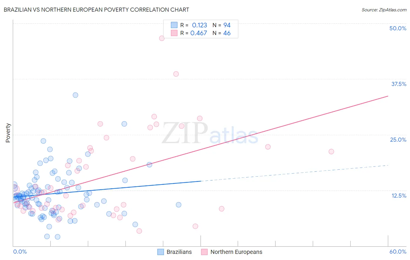 Brazilian vs Northern European Poverty