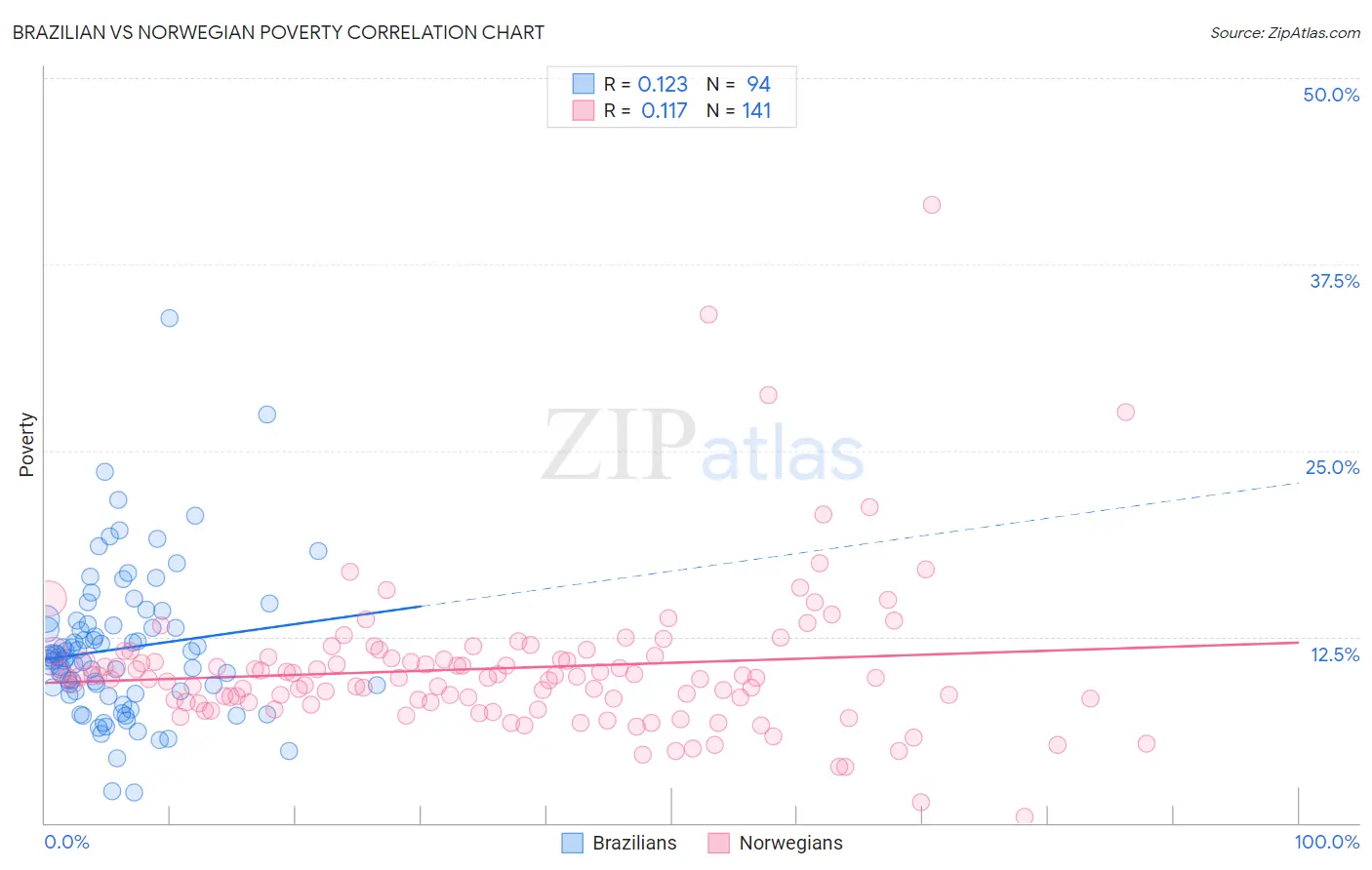 Brazilian vs Norwegian Poverty