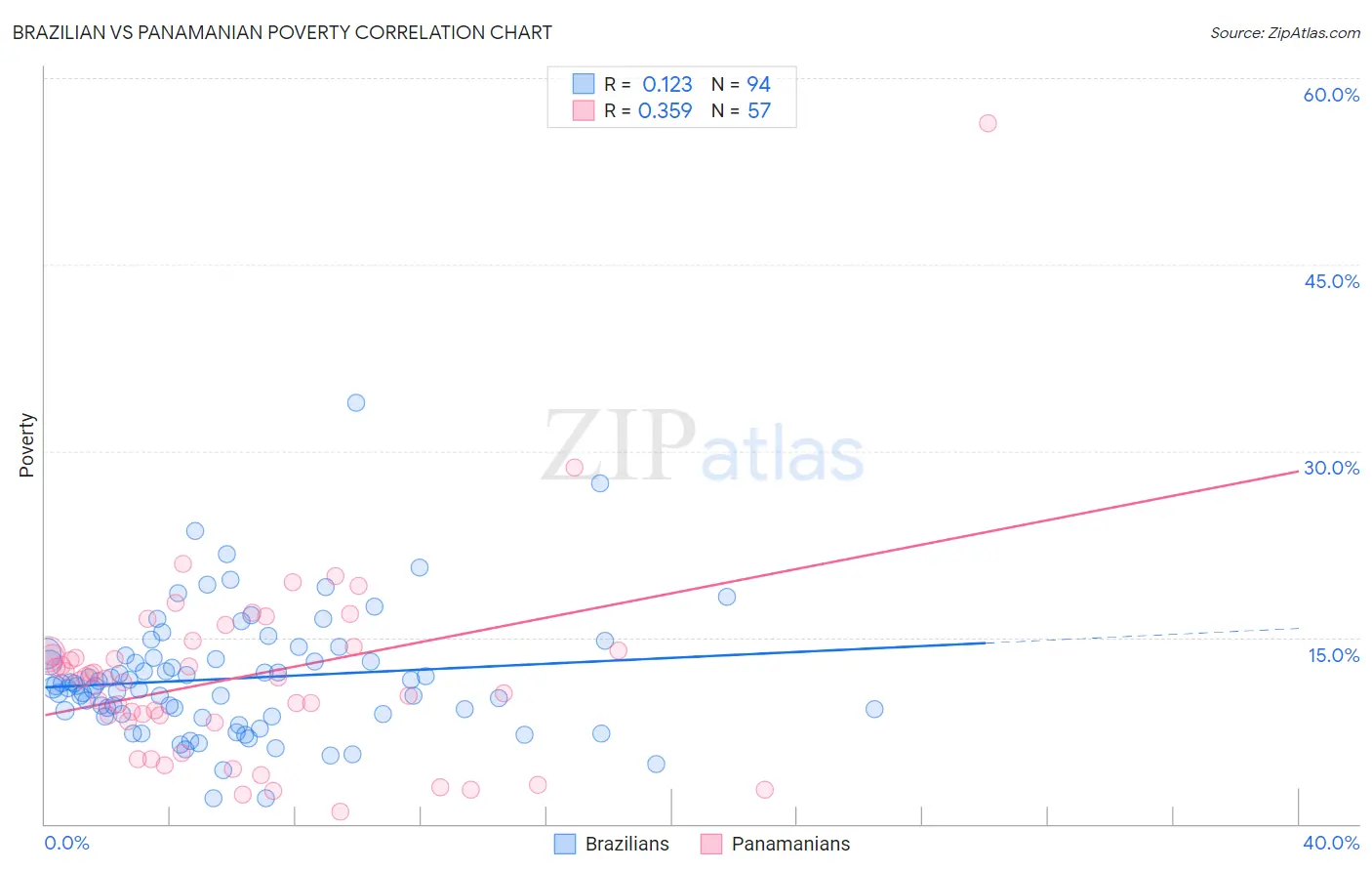 Brazilian vs Panamanian Poverty