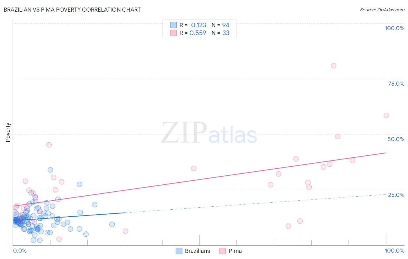 Brazilian vs Pima Poverty