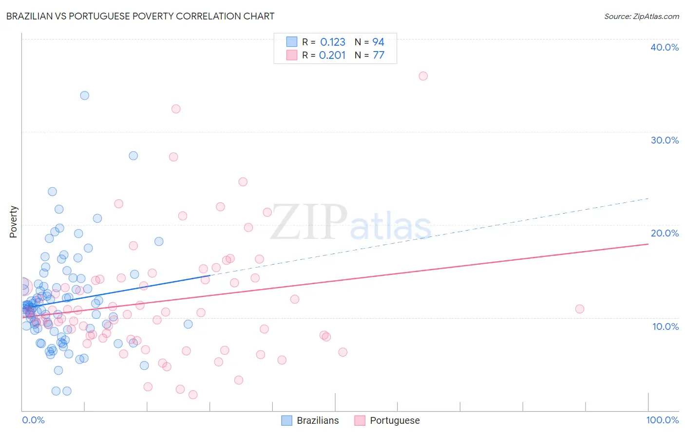 Brazilian vs Portuguese Poverty