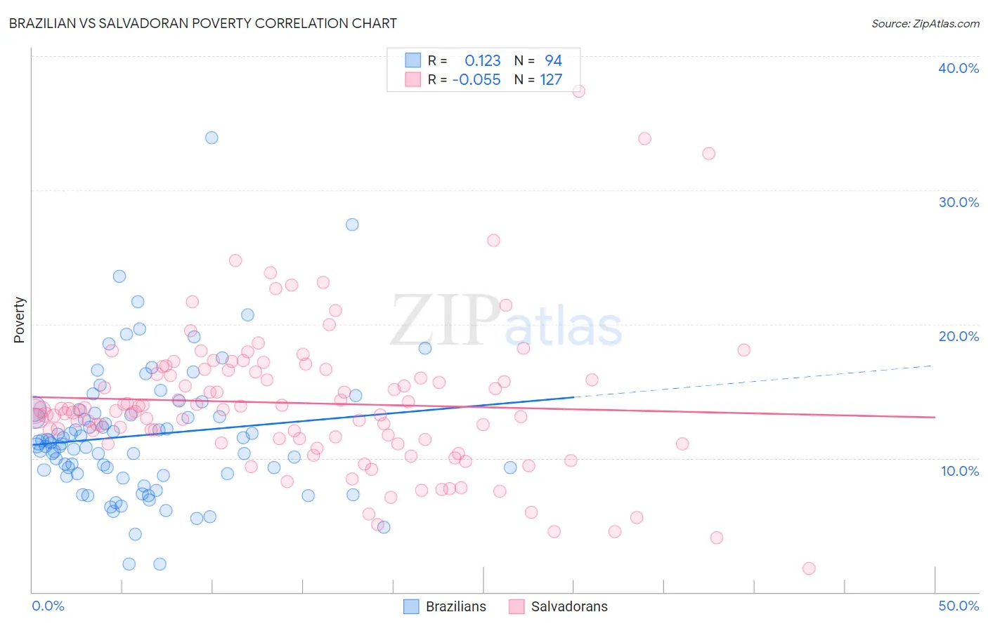 Brazilian vs Salvadoran Poverty