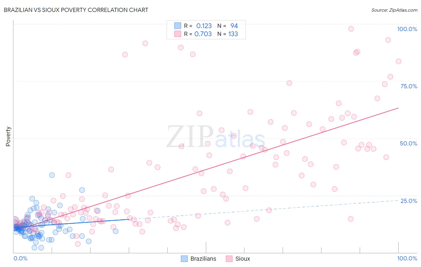 Brazilian vs Sioux Poverty