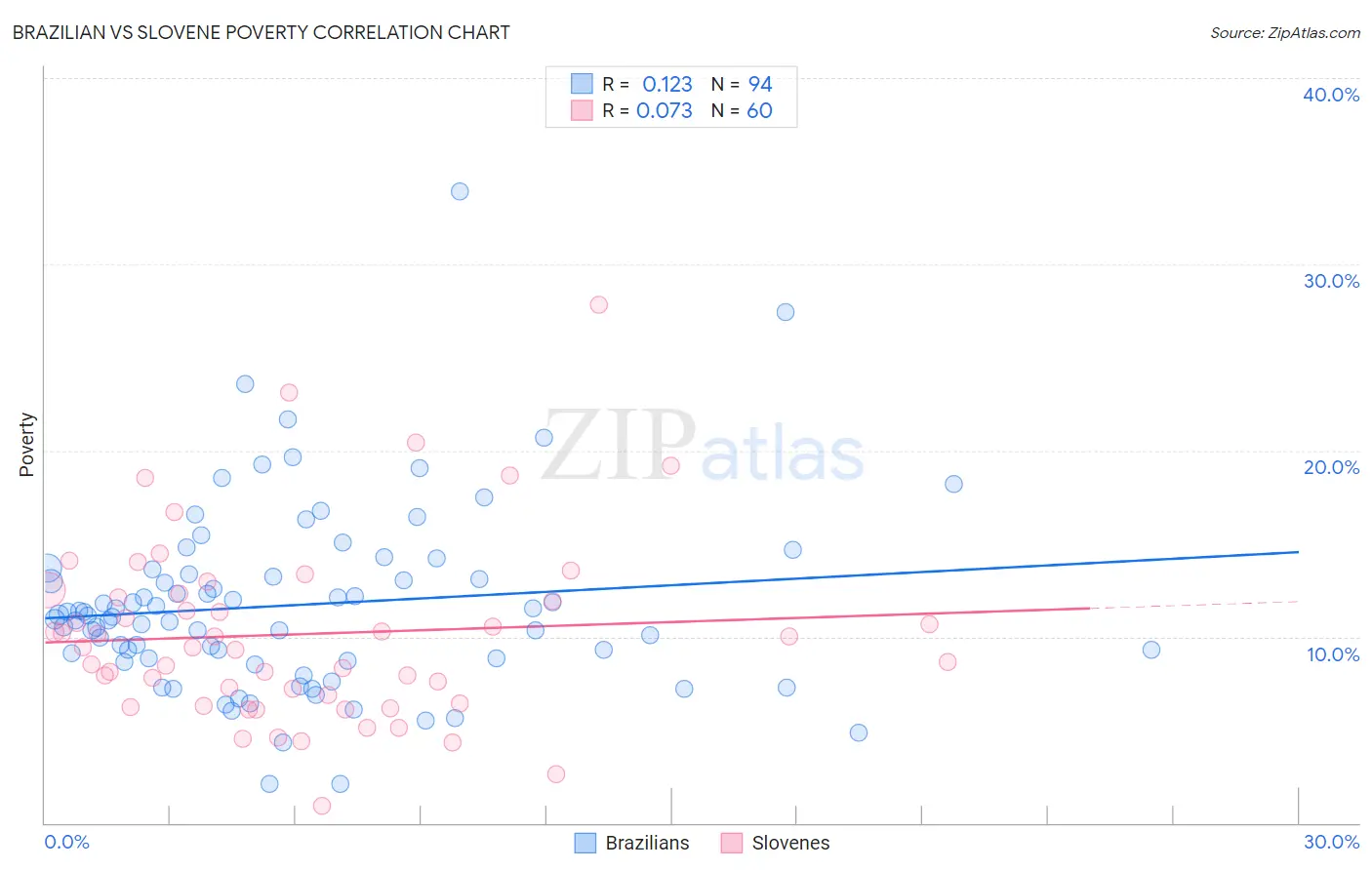Brazilian vs Slovene Poverty