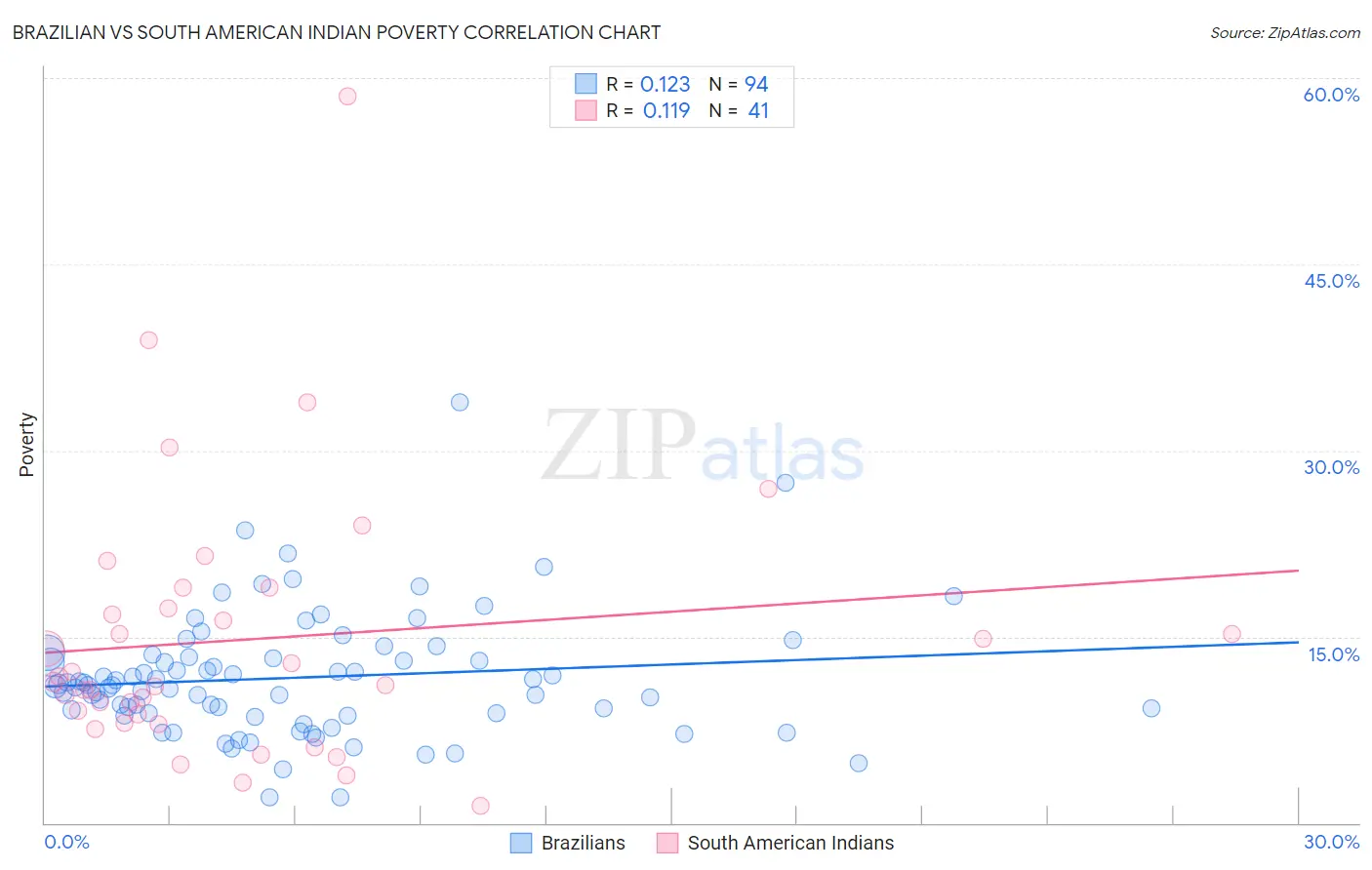 Brazilian vs South American Indian Poverty