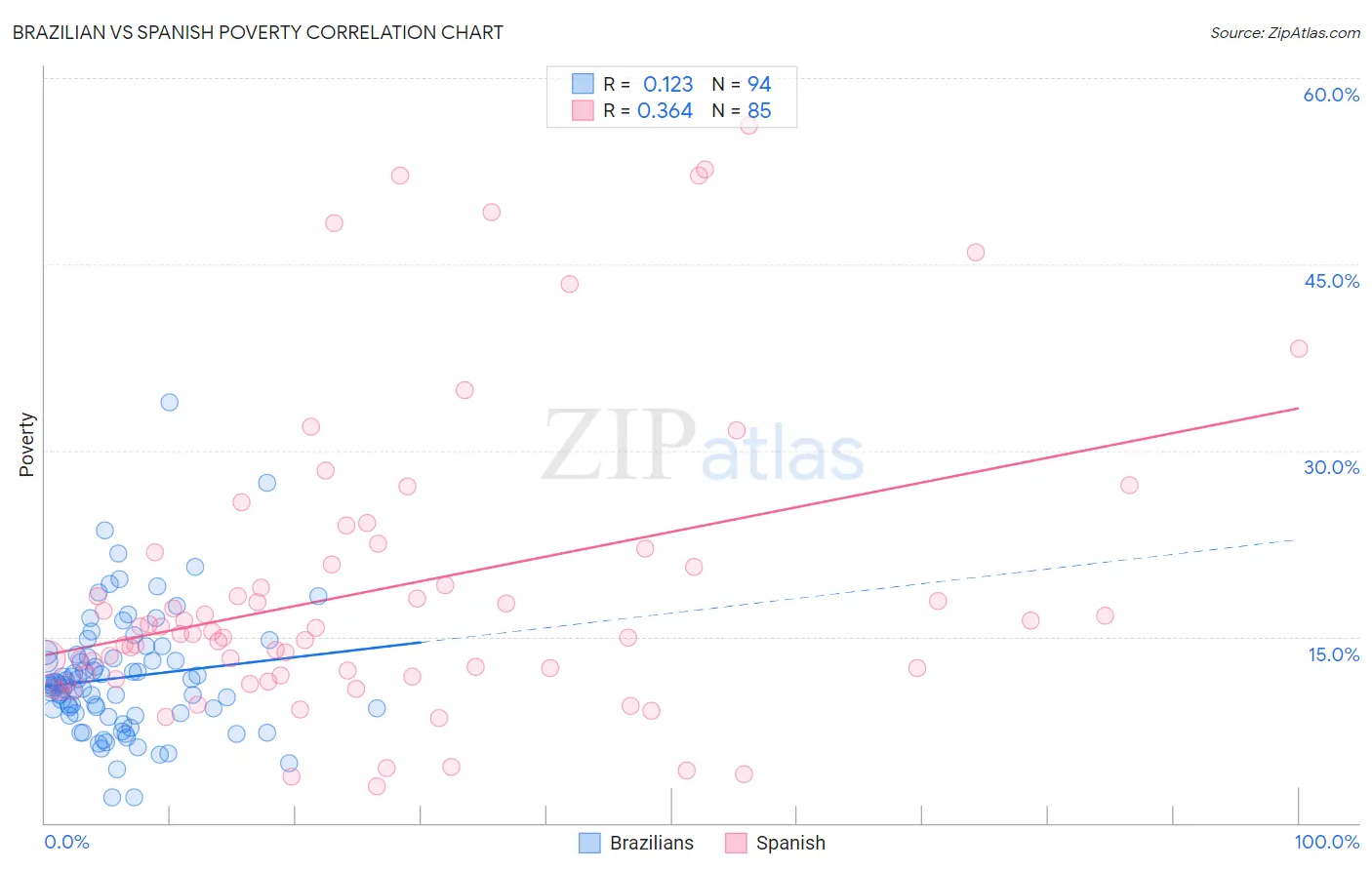 Brazilian vs Spanish Poverty
