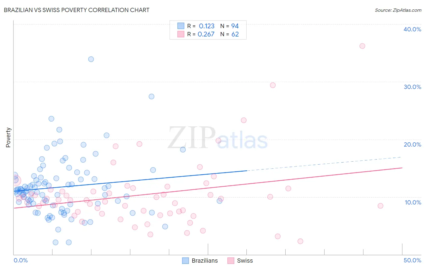 Brazilian vs Swiss Poverty