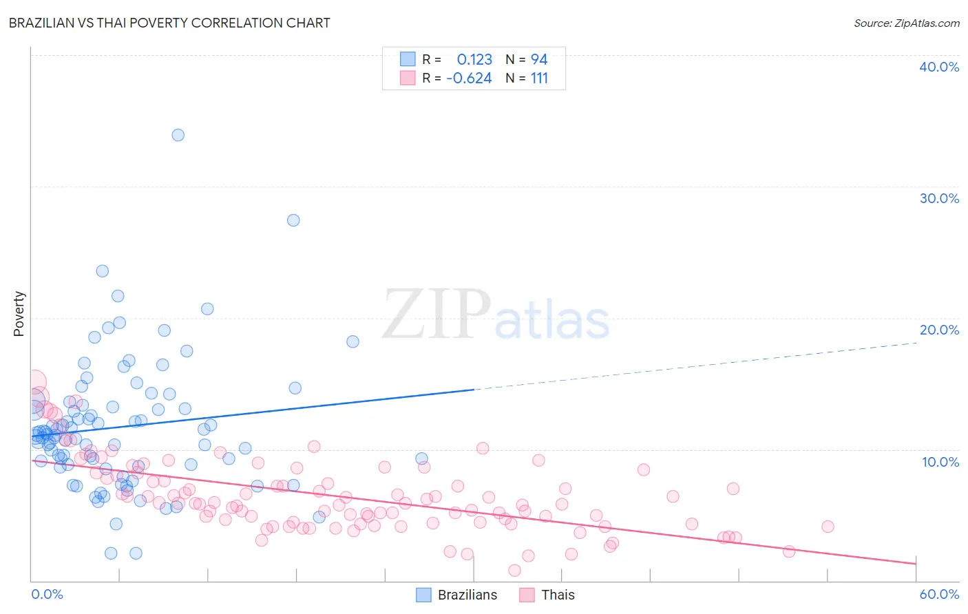 Brazilian vs Thai Poverty