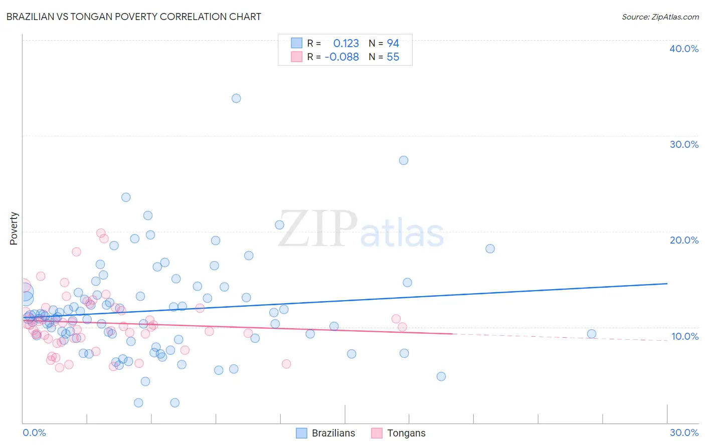 Brazilian vs Tongan Poverty