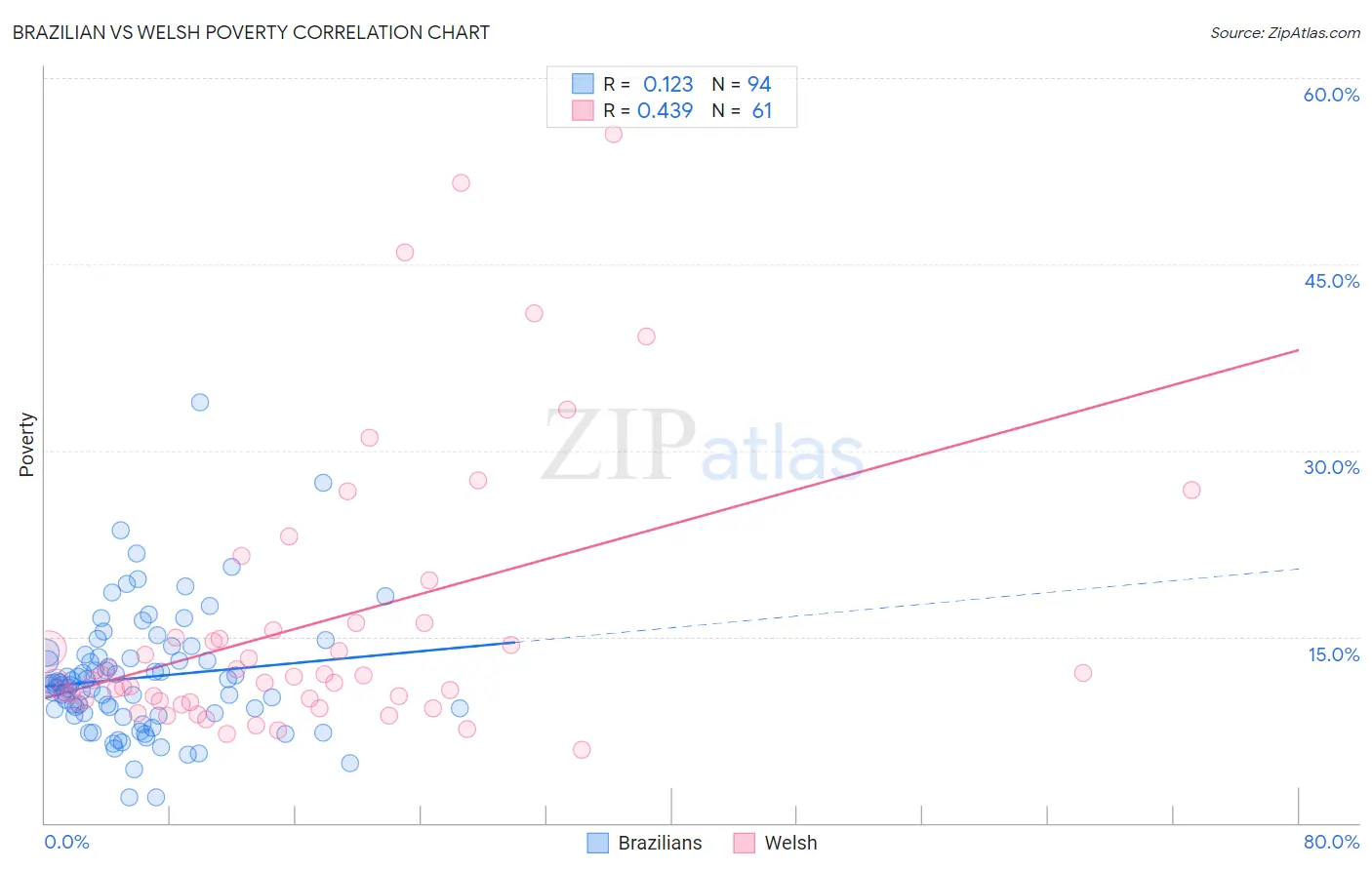 Brazilian vs Welsh Poverty