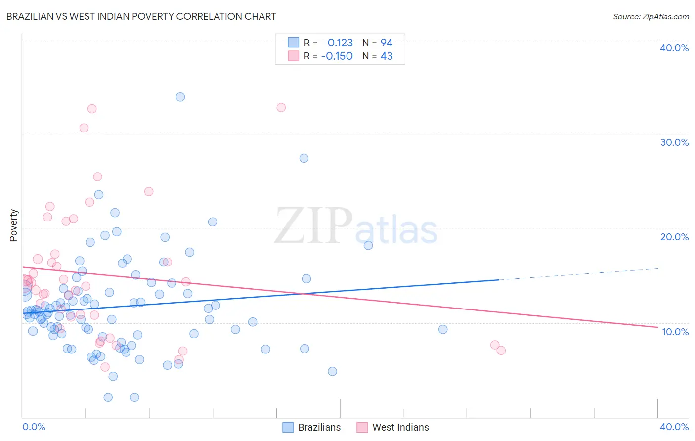 Brazilian vs West Indian Poverty