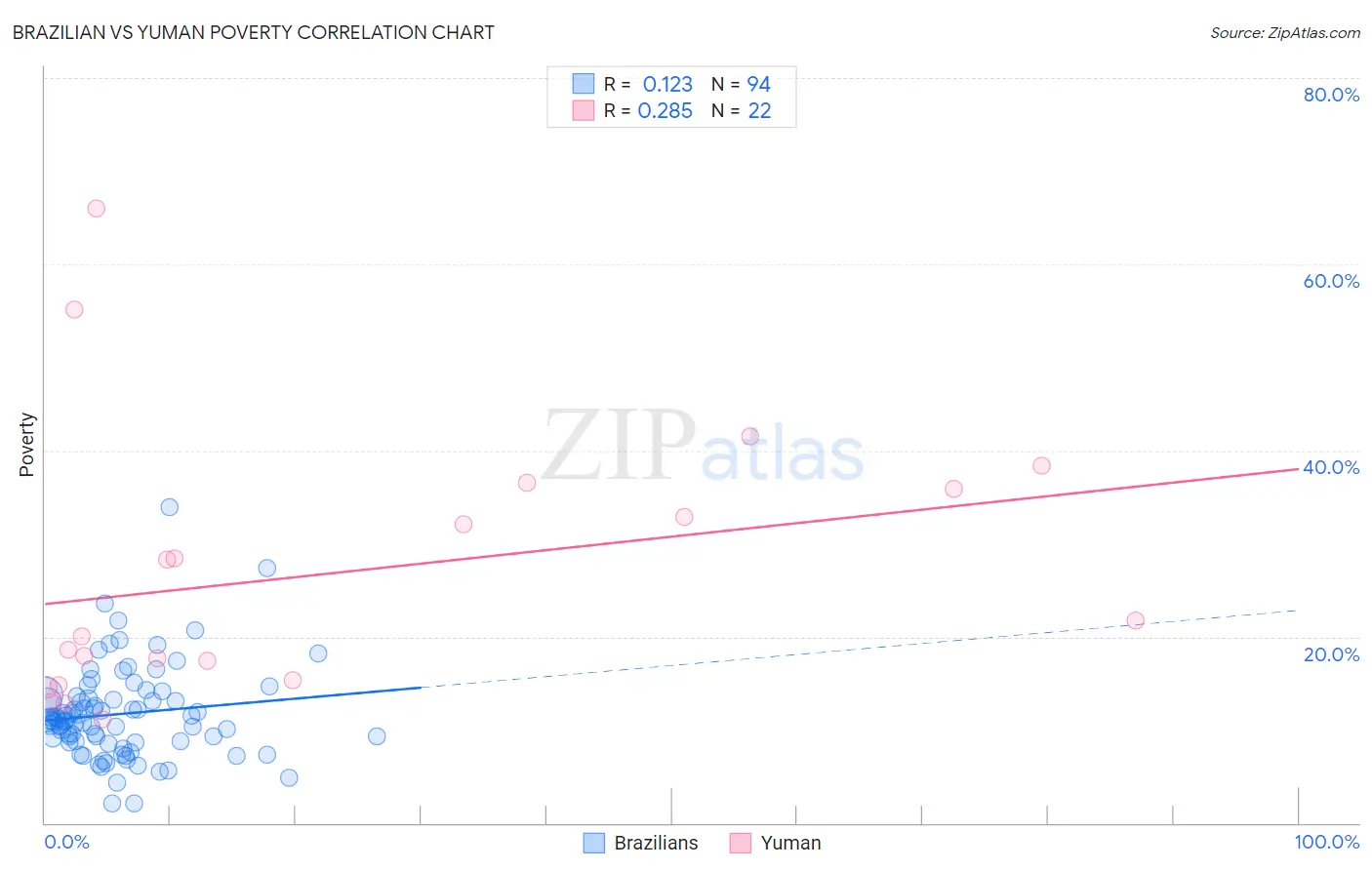 Brazilian vs Yuman Poverty