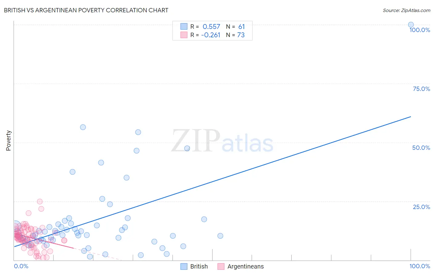 British vs Argentinean Poverty