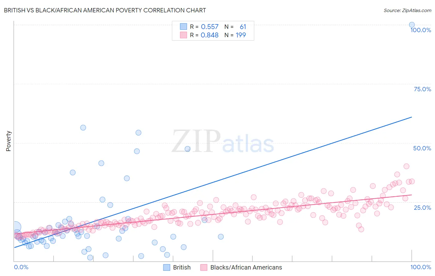 British vs Black/African American Poverty