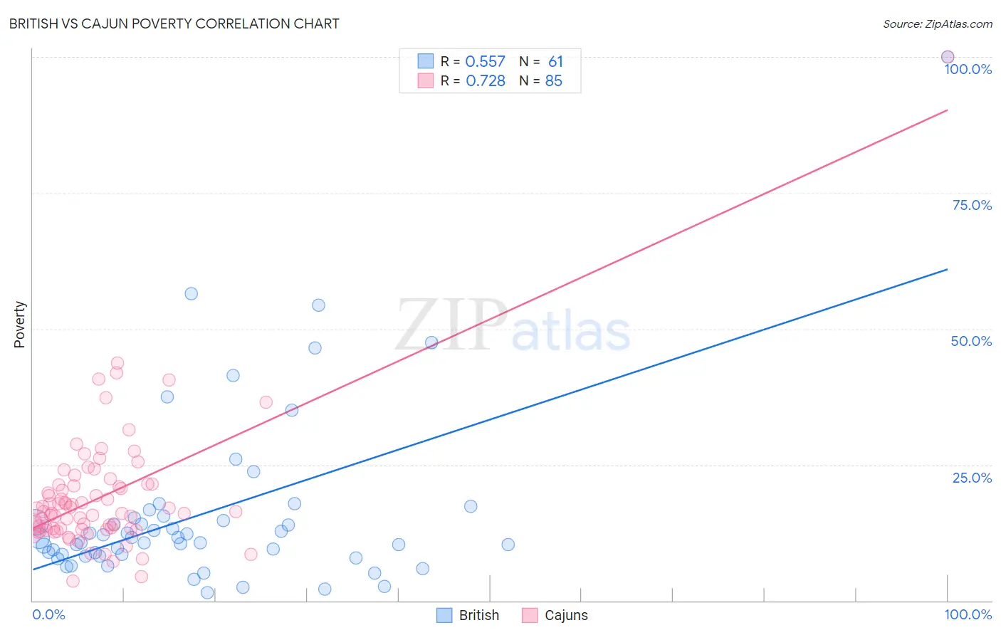 British vs Cajun Poverty