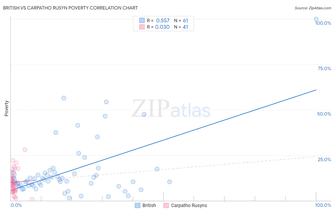 British vs Carpatho Rusyn Poverty