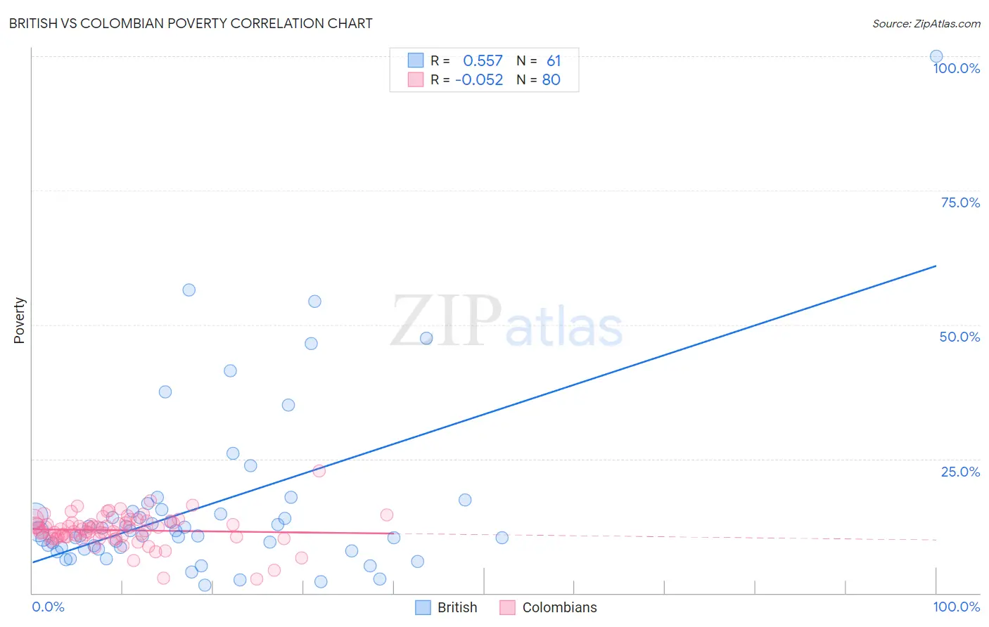 British vs Colombian Poverty