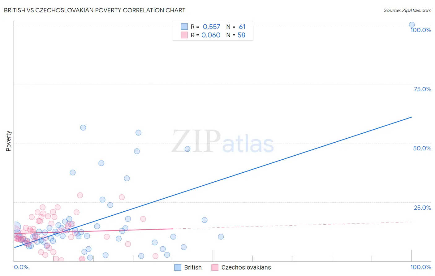 British vs Czechoslovakian Poverty