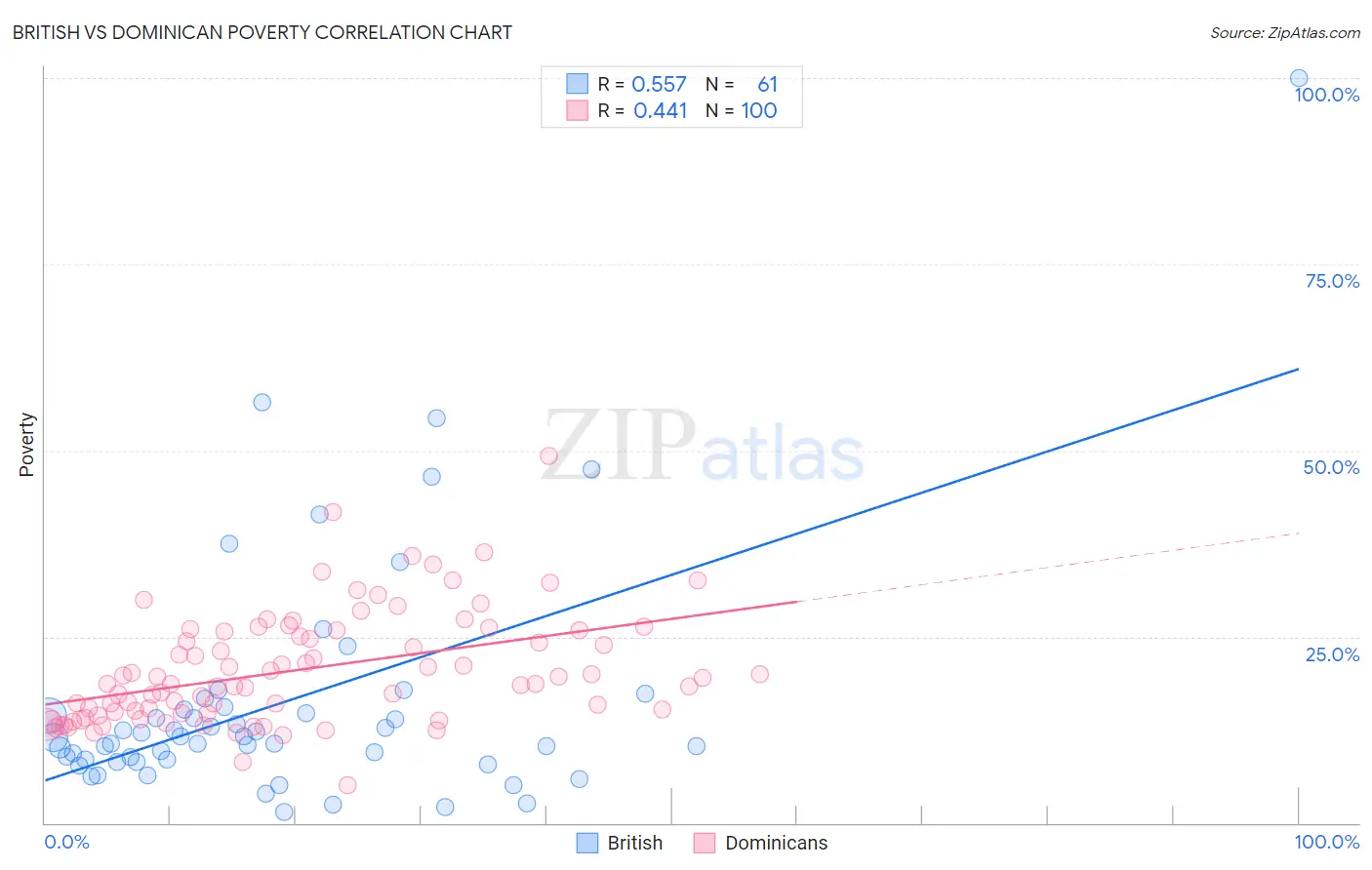 British vs Dominican Poverty
