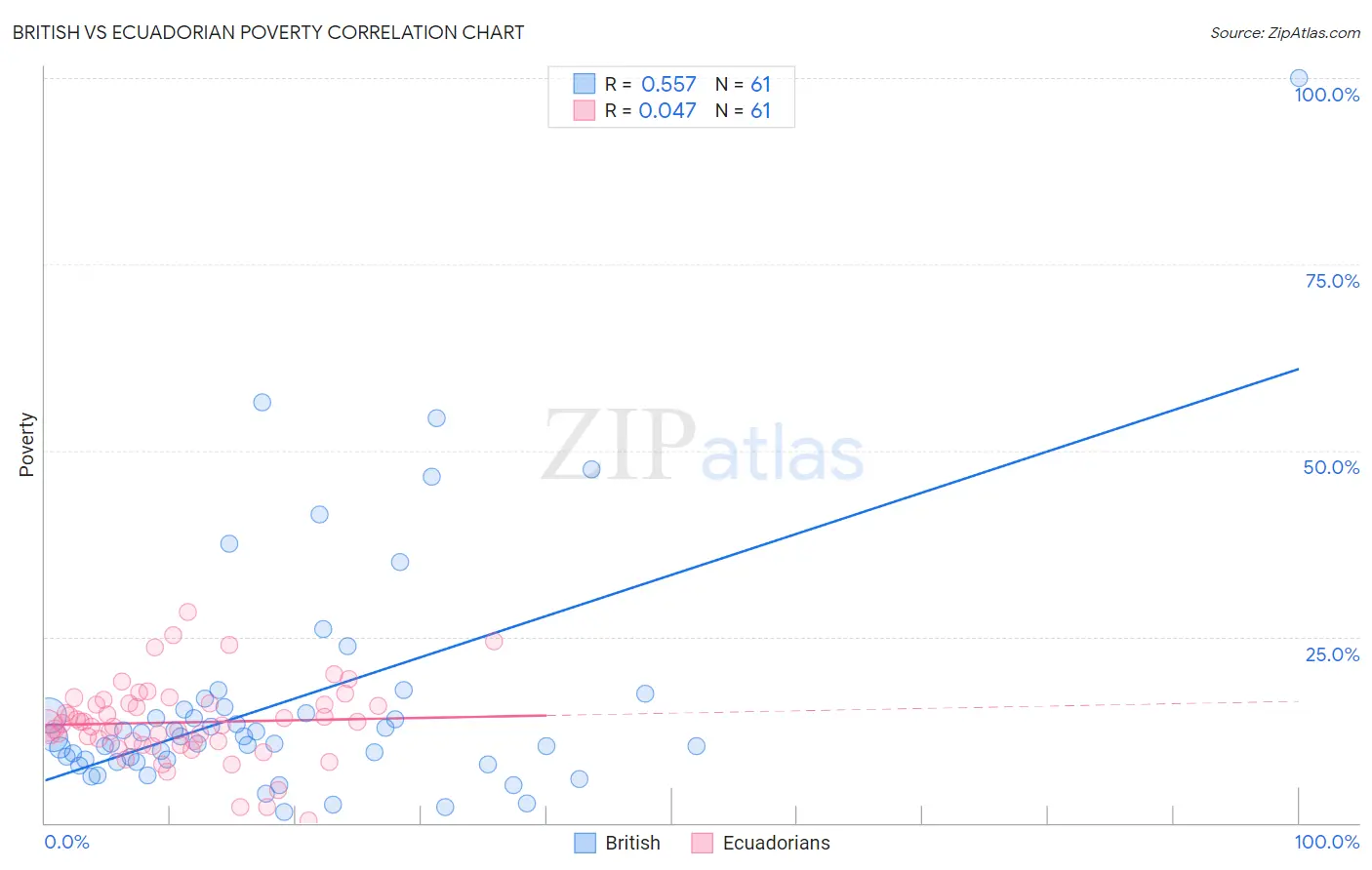British vs Ecuadorian Poverty