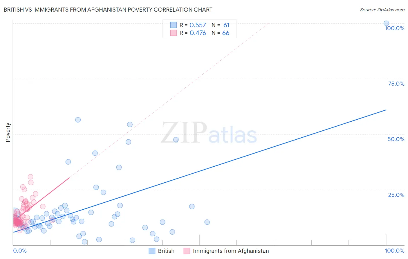 British vs Immigrants from Afghanistan Poverty