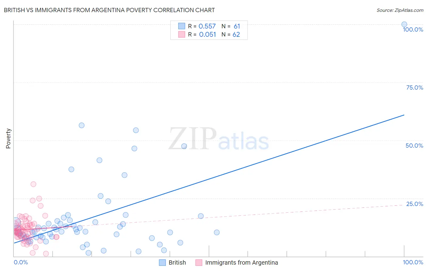 British vs Immigrants from Argentina Poverty