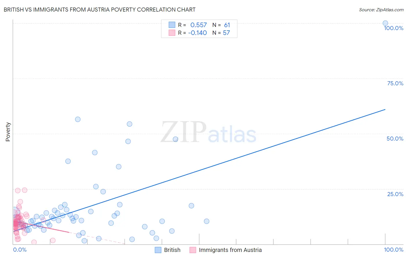British vs Immigrants from Austria Poverty