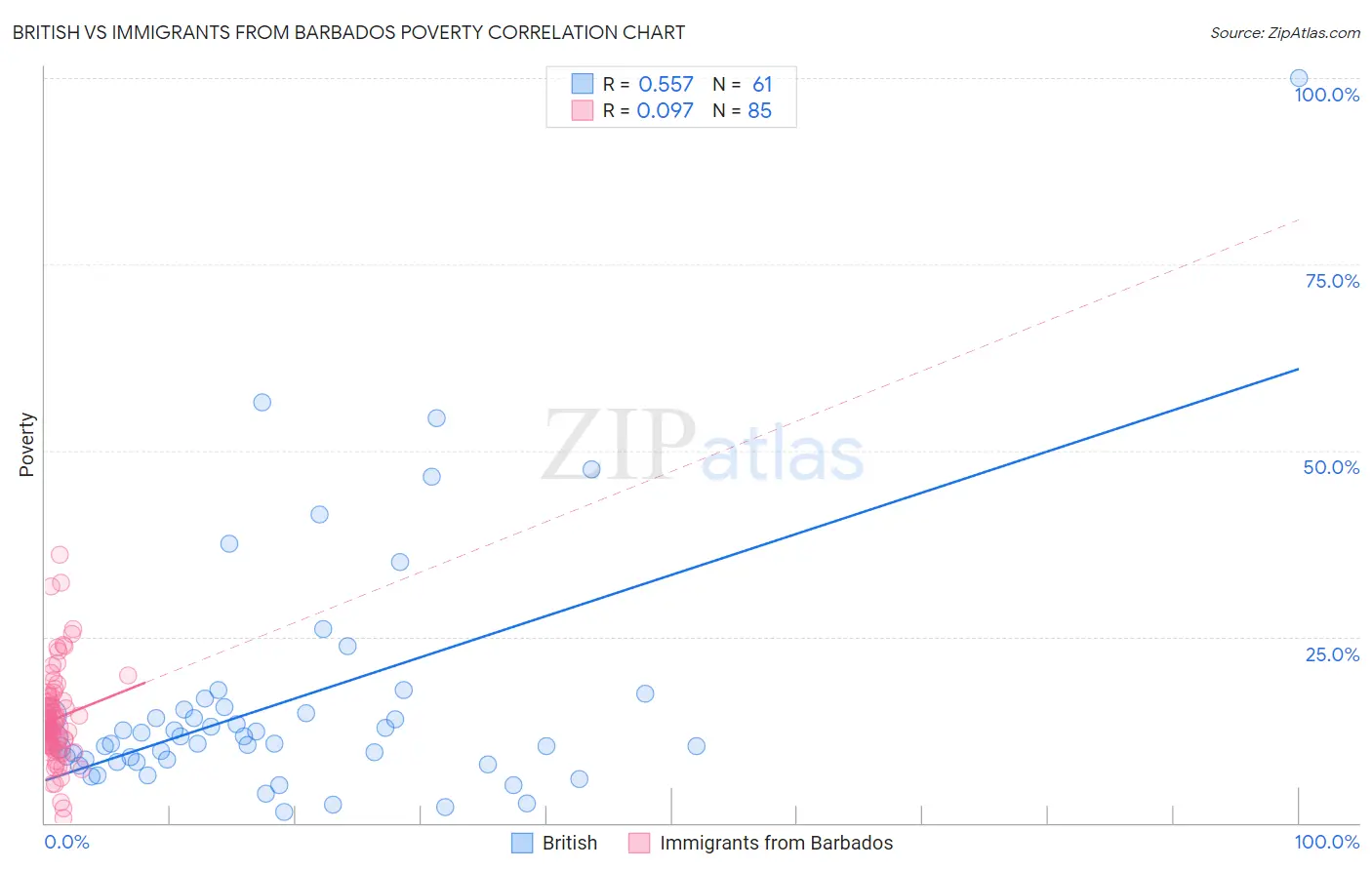 British vs Immigrants from Barbados Poverty