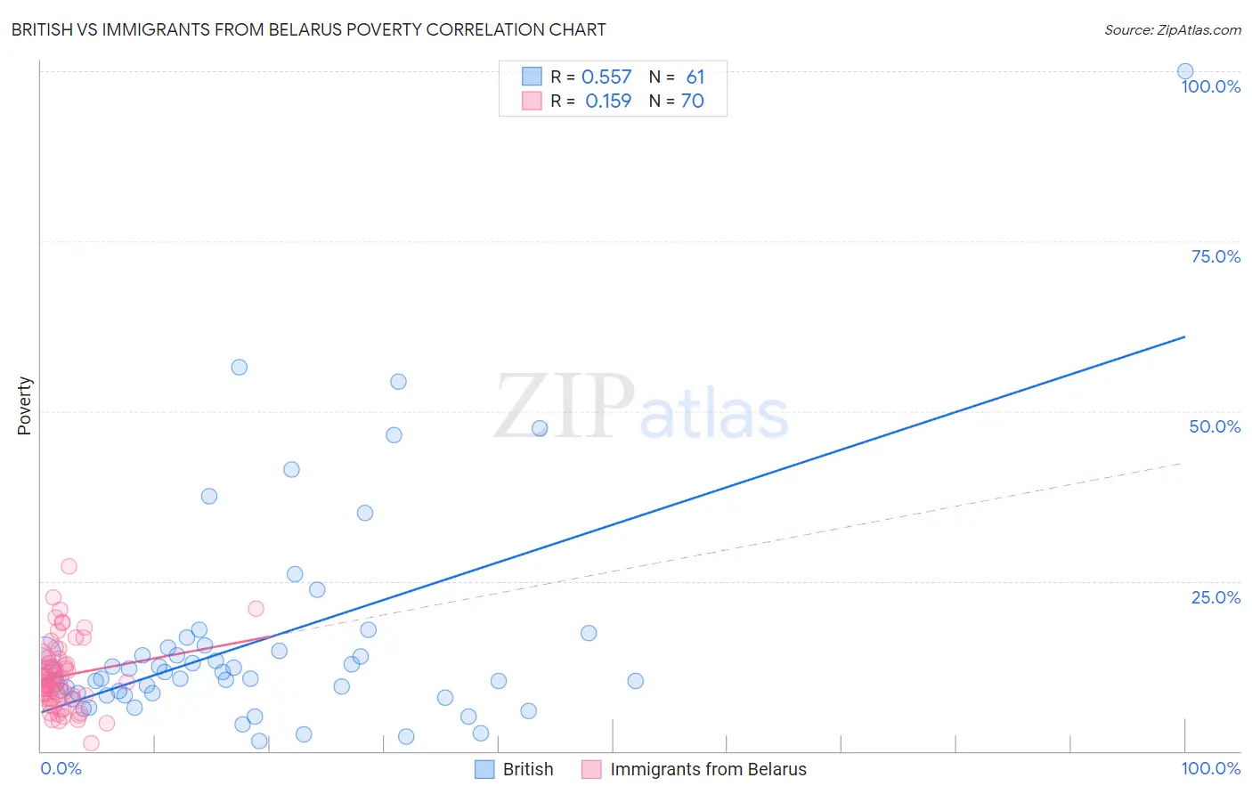 British vs Immigrants from Belarus Poverty