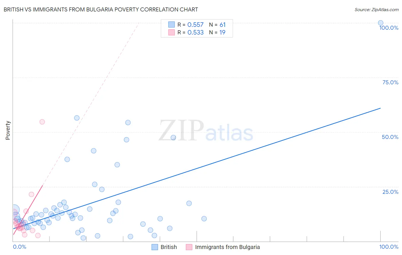 British vs Immigrants from Bulgaria Poverty