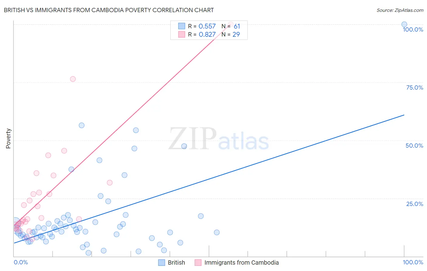 British vs Immigrants from Cambodia Poverty
