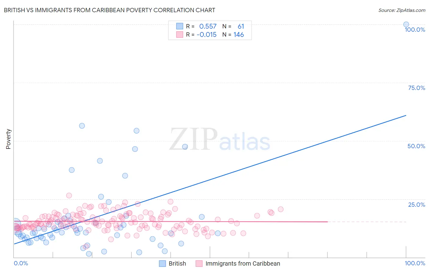 British vs Immigrants from Caribbean Poverty