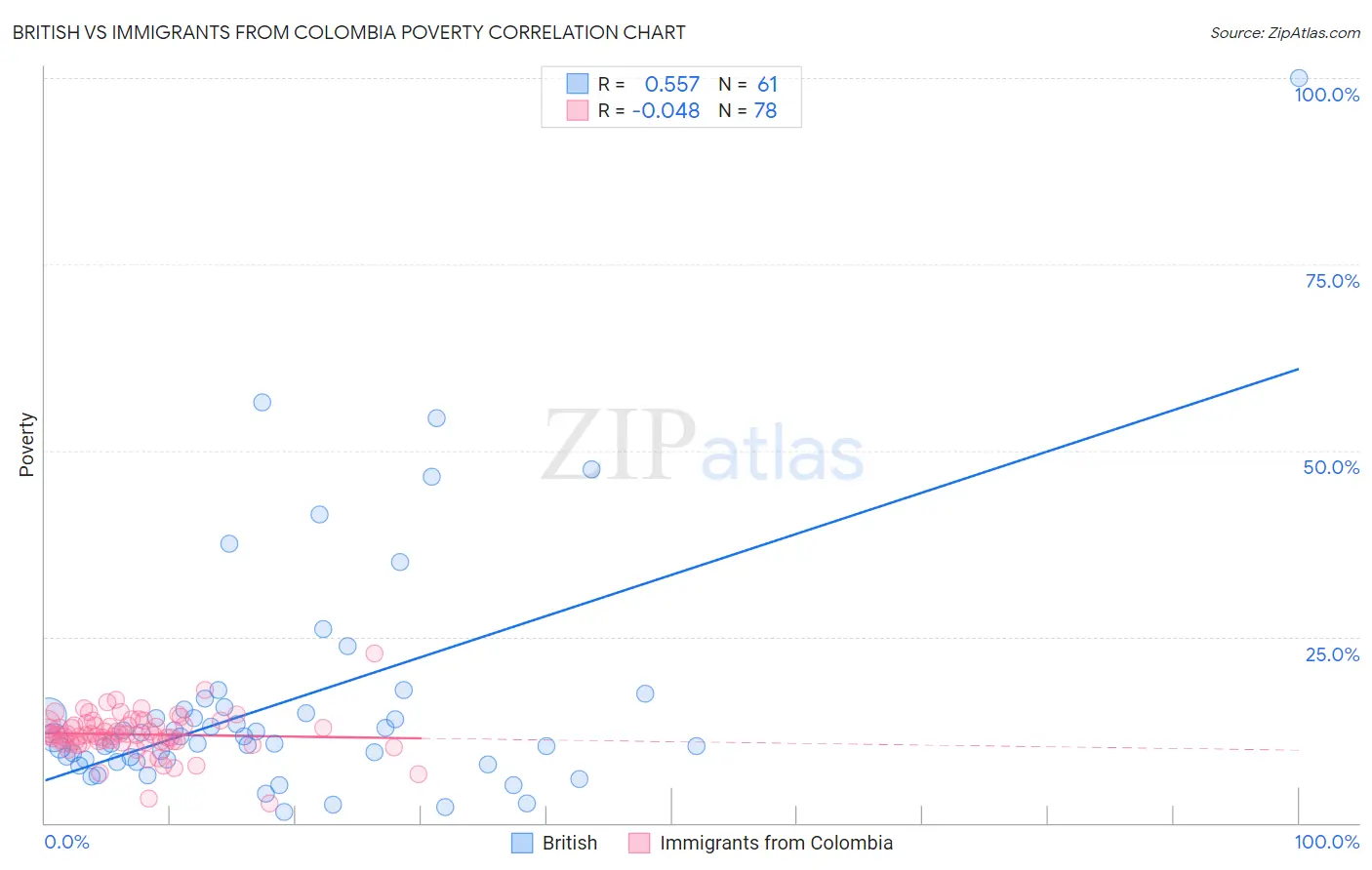 British vs Immigrants from Colombia Poverty