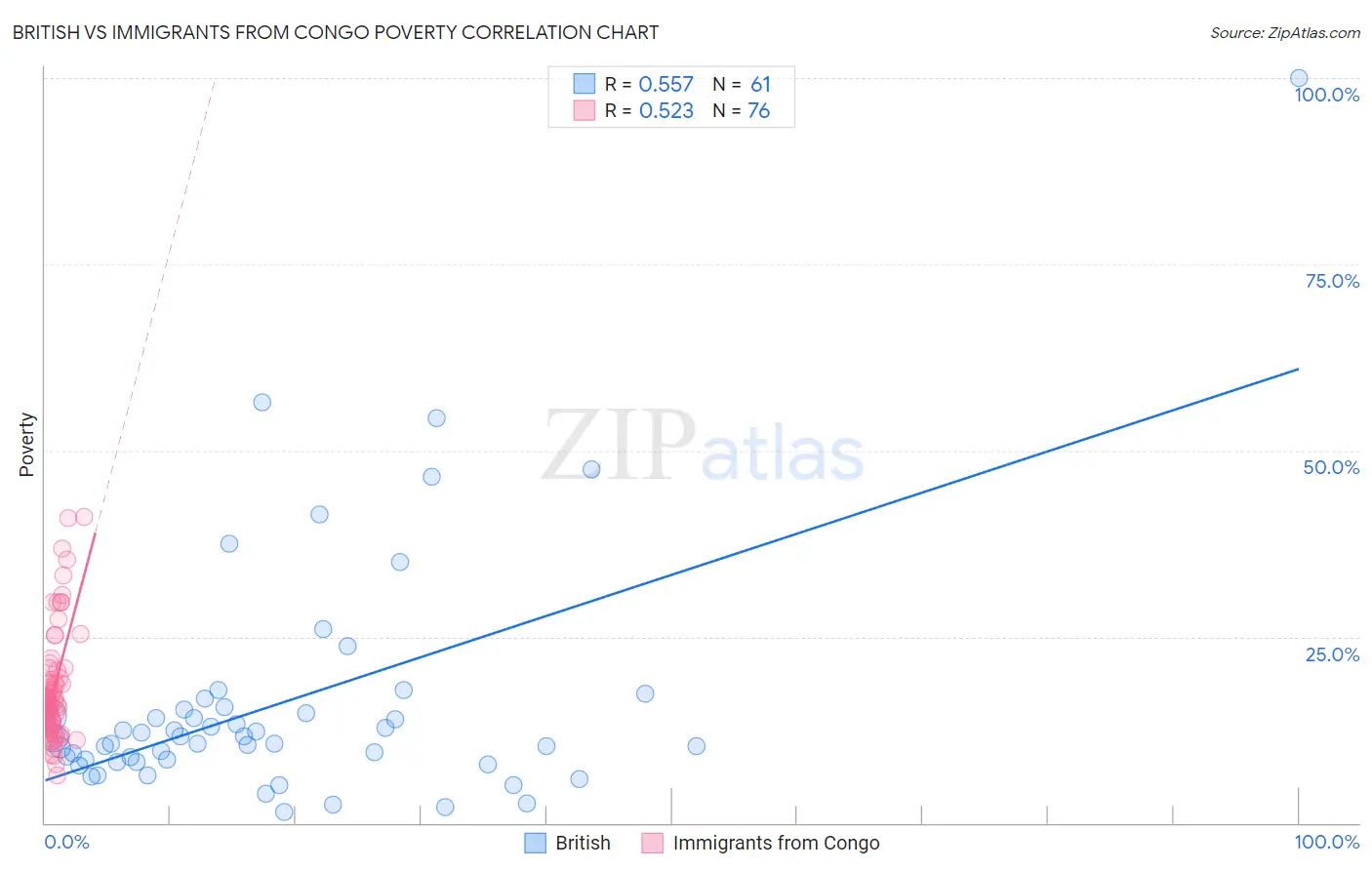 British vs Immigrants from Congo Poverty