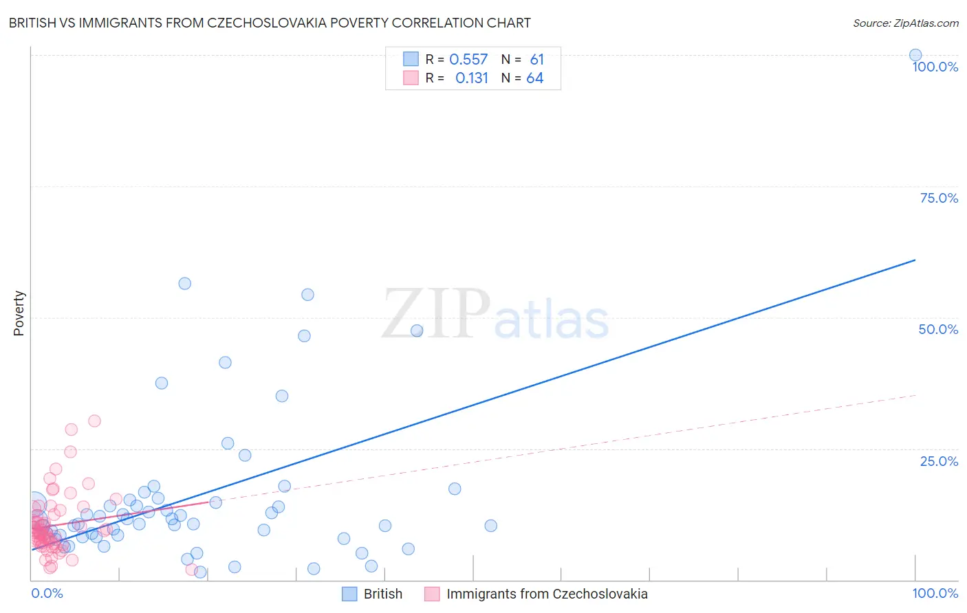 British vs Immigrants from Czechoslovakia Poverty