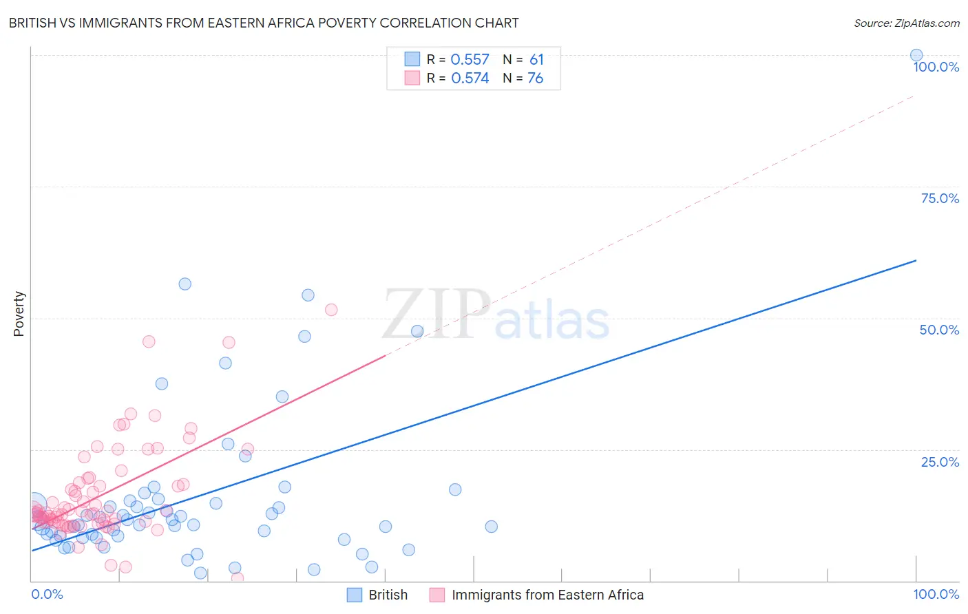 British vs Immigrants from Eastern Africa Poverty