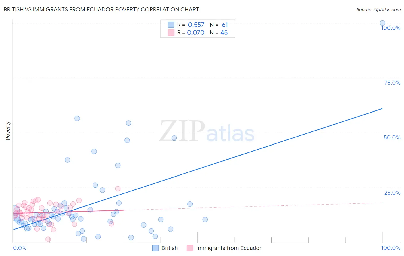 British vs Immigrants from Ecuador Poverty