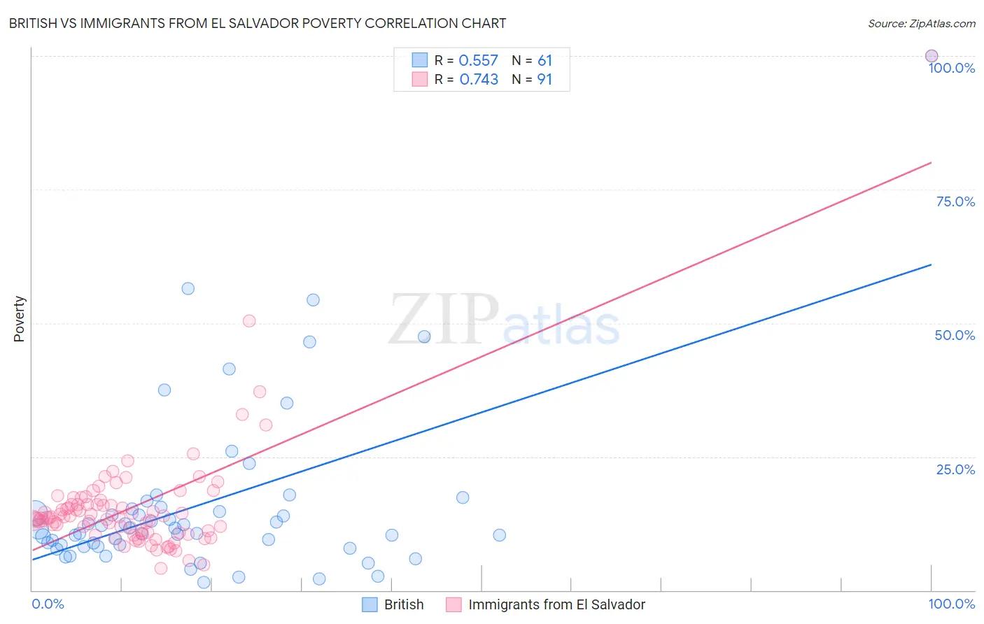 British vs Immigrants from El Salvador Poverty