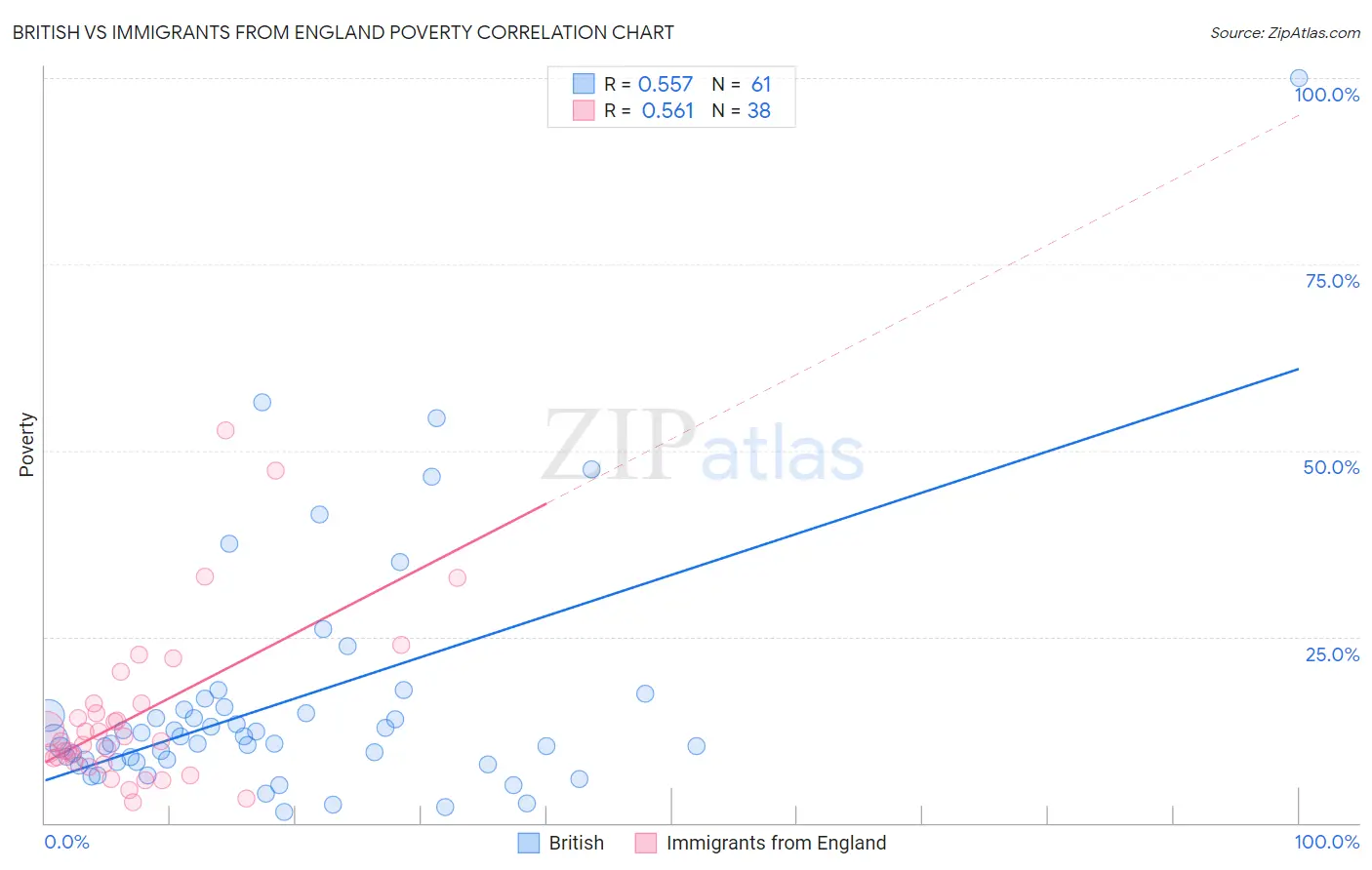 British vs Immigrants from England Poverty