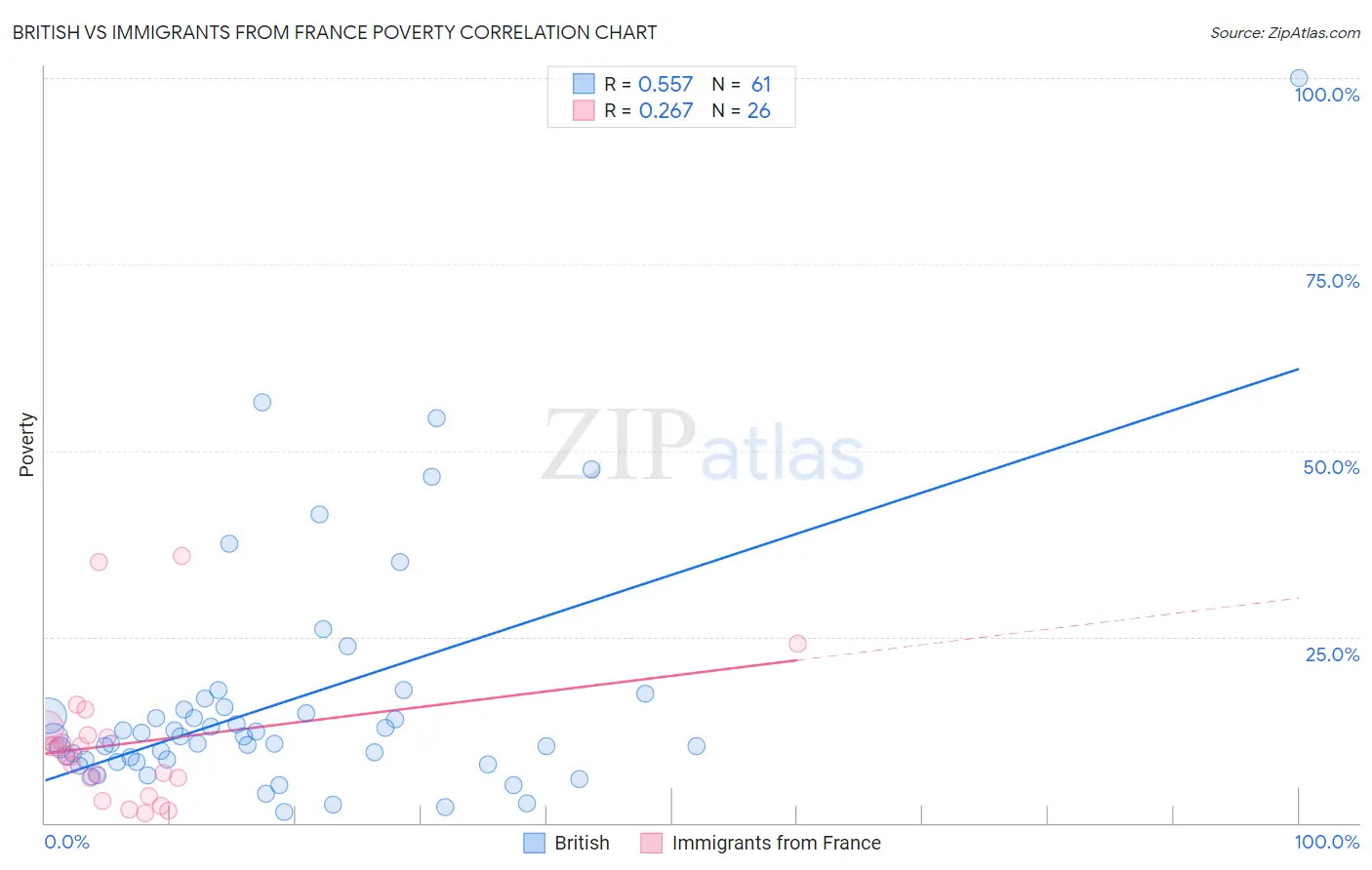British vs Immigrants from France Poverty