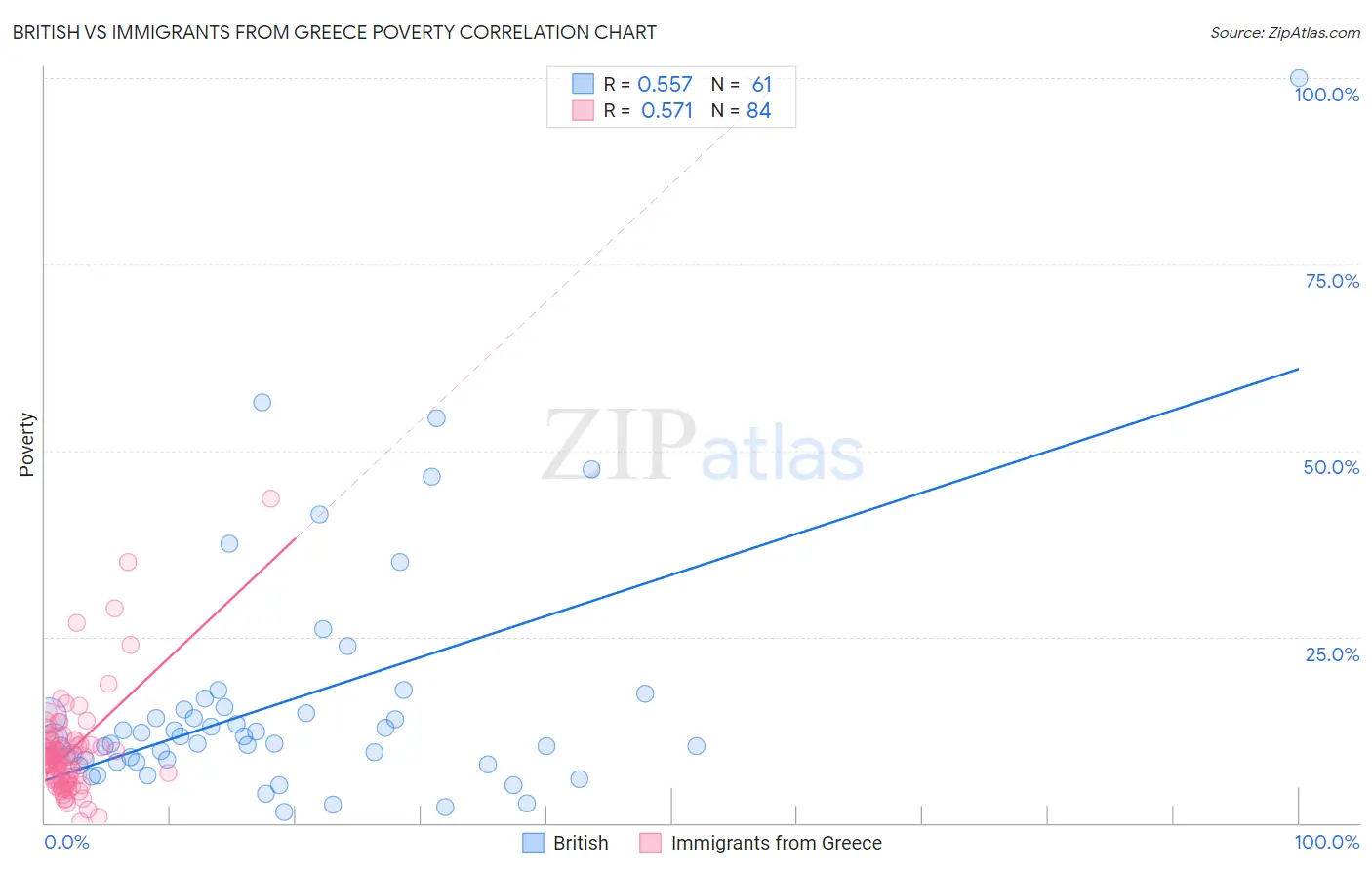 British vs Immigrants from Greece Poverty